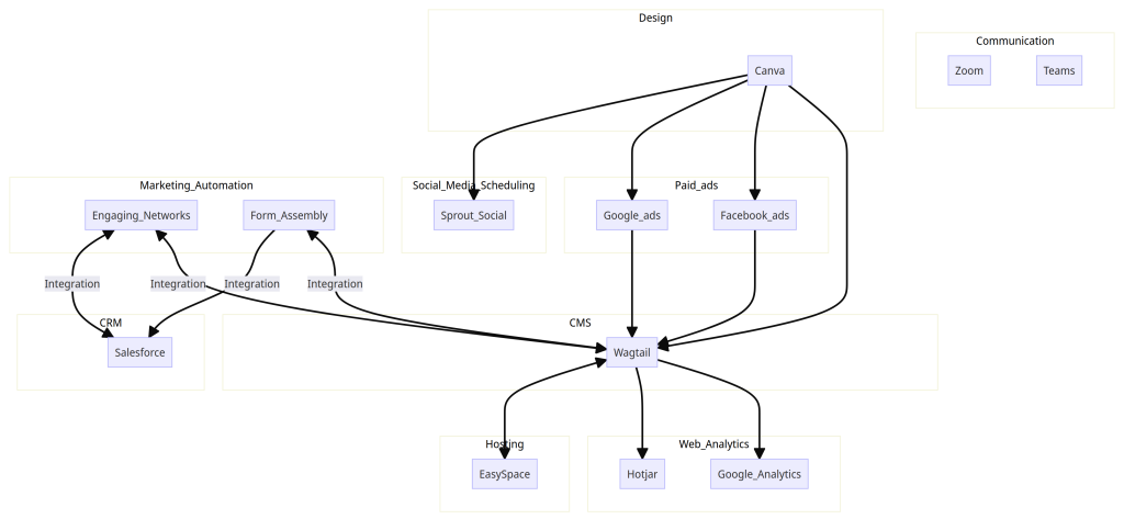 Final Out put from ChatGPT in Mermaid Syntax with Human Edits to create the final diagram.